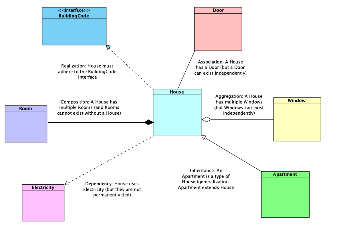 The Main Relationships in a Class Diagram